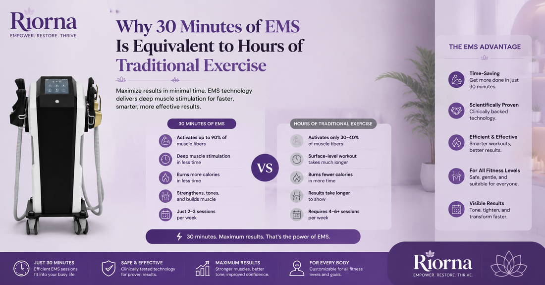 Why 30 Minutes of EMS Is Equivalent to Hours of Traditional Exercise
